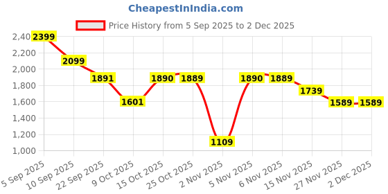 myntra.com London Rag Women Open Toe Flats london rag Price History Graph from 5 Sep 2025 to 2 Dec 2025