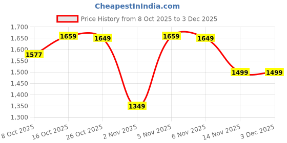 myntra.com London Rag Women Open Toe Flats london rag Price History Graph from 8 Oct 2025 to 2 Dec 2025