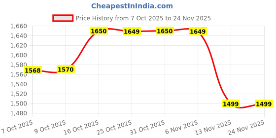 myntra.com London Rag Women Open Toe Flats london rag Price History Graph from 7 Oct 2025 to 24 Nov 2025