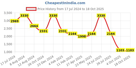 myntra.com London Rag Women Open Toe Flats with Buckles london rag Price History Graph from 17 Jul 2024 to 17 Oct 2025