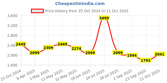 myntra.com London Rag Women Open Toe Flats with Buckles london rag Price History Graph from 25 Oct 2024 to 11 Oct 2025