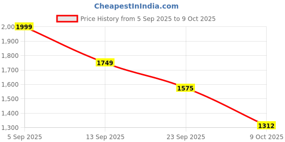 myntra.com London Rag Women Open Toe Flats with Buckles london rag Price History Graph from 5 Sep 2025 to 8 Oct 2025