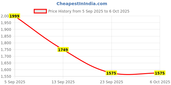 myntra.com London Rag Women Open Toe Flats with Buckles london rag Price History Graph from 5 Sep 2025 to 5 Oct 2025