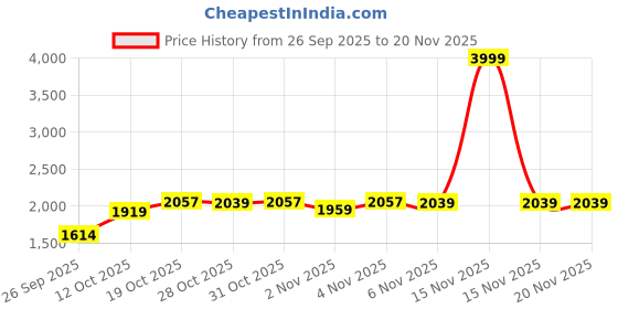 myntra.com London Rag Women Open Toe Flats with Buckles london rag Price History Graph from 26 Sep 2025 to 20 Nov 2025
