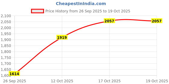 myntra.com London Rag Women Open Toe Flats with Buckles london rag Price History Graph from 26 Sep 2025 to 17 Oct 2025