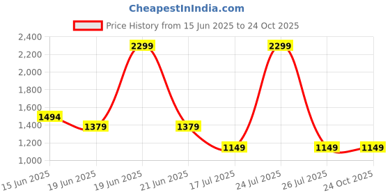 myntra.com London Rag Women Parachute Trousers london rag Price History Graph from 15 Jun 2025 to 22 Oct 2025