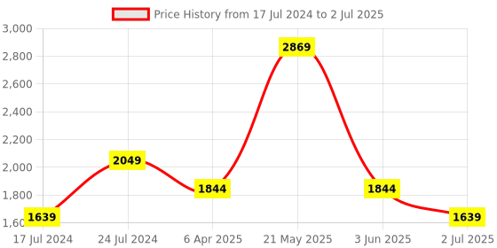 myntra.com London Rag Women Party Block Heels london rag Price History Graph from 17 Jul 2024 to 2 Jul 2025
