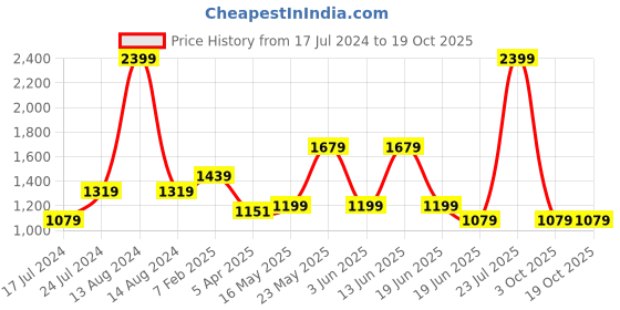 myntra.com London Rag Women Patterned Mini Backpack london rag Price History Graph from 17 Jul 2024 to 16 Oct 2025