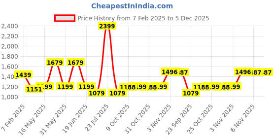 myntra.com London Rag Women Patterned Mini Backpack london rag Price History Graph from 7 Feb 2025 to 5 Dec 2025