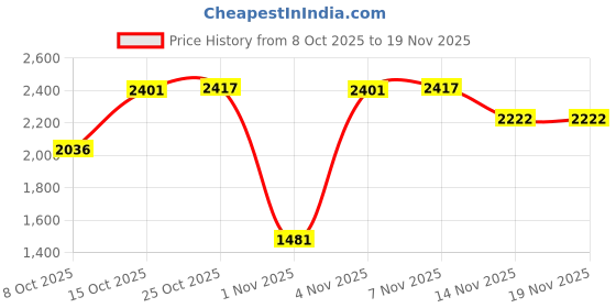 myntra.com London Rag Women Penny Strap Block Mules with Buckle london rag Price History Graph from 8 Oct 2025 to 19 Nov 2025