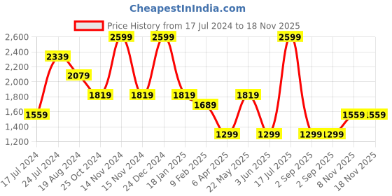 myntra.com London Rag Women Perforations PU Monks london rag Price History Graph from 17 Jul 2024 to 18 Nov 2025