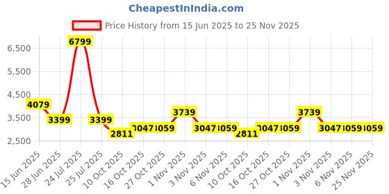 myntra.com London Rag Women Platform Heel Sandals london rag Price History Graph from 15 Jun 2025 to 25 Nov 2025