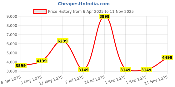 myntra.com London Rag Women Platform Heel Winter Boots london rag Price History Graph from 6 Apr 2025 to 11 Nov 2025