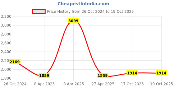 myntra.com London Rag Women Pointed Toe Ballerinas with Buckles Flats london rag Price History Graph from 26 Oct 2024 to 18 Oct 2025