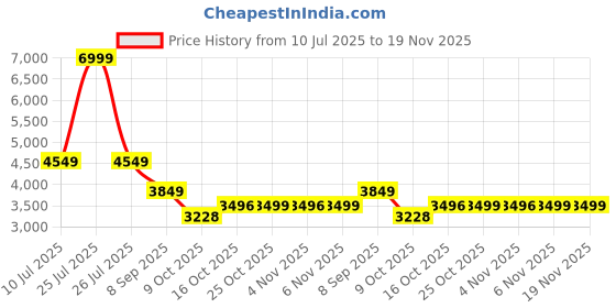 myntra.com London Rag Women Pointed Toe Block Heel Chelsea Boots london rag Price History Graph from 10 Jul 2025 to 19 Nov 2025