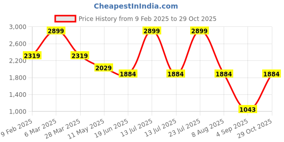 myntra.com London Rag Women Pointed Toe Block Heel Leather Mules london rag Price History Graph from 9 Feb 2025 to 29 Oct 2025