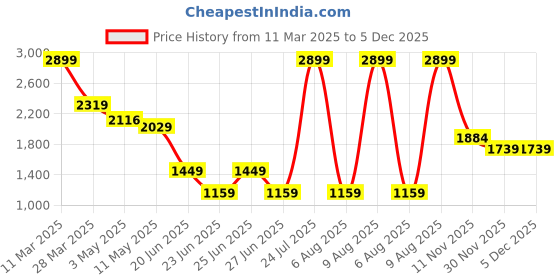 myntra.com London Rag Women Pointed Toe Block Heel Leather Mules london rag Price History Graph from 11 Mar 2025 to 4 Dec 2025