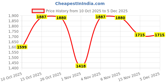 myntra.com London Rag Women Pointed Toe Kitten Heels Pumps With Buckles london rag Price History Graph from 10 Oct 2025 to 5 Dec 2025