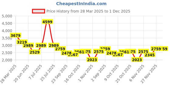 myntra.com London Rag Women Pointed Toe Kitten Pumps with Buckle london rag Price History Graph from 28 Mar 2025 to 1 Dec 2025