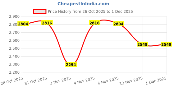 myntra.com London Rag Women Pointed Toe Slingback Kitten Heel Mules london rag Price History Graph from 26 Oct 2025 to 30 Nov 2025