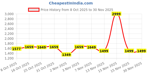 myntra.com London Rag Women Pointed Toe Slingback Mules london rag Price History Graph from 8 Oct 2025 to 30 Nov 2025