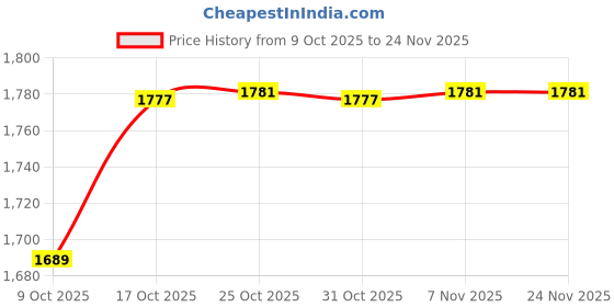 myntra.com London Rag Women Pointed Toe with Buckles london rag Price History Graph from 9 Oct 2025 to 23 Nov 2025
