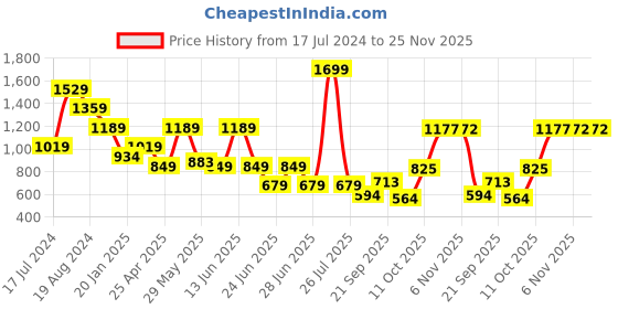 myntra.com London Rag Women Printed Slip-On Sneakers london rag Price History Graph from 17 Jul 2024 to 24 Nov 2025