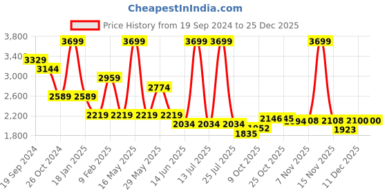 myntra.com London Rag Women Printed Suede Mules london rag Price History Graph from 19 Sep 2024 to 25 Dec 2025