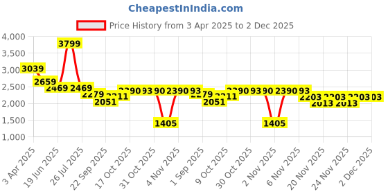 myntra.com London Rag Women Printed T-Strap Flats with Bows london rag Price History Graph from 3 Apr 2025 to 2 Dec 2025