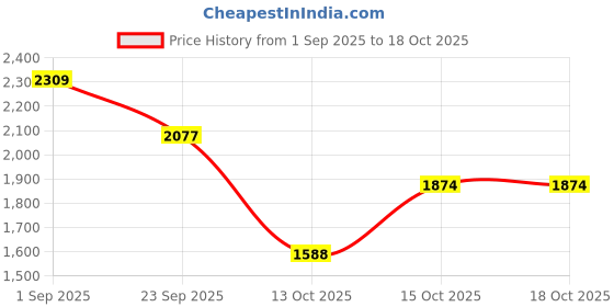 myntra.com London Rag Women PU Block Sandals with Buckles london rag Price History Graph from 1 Sep 2025 to 18 Oct 2025