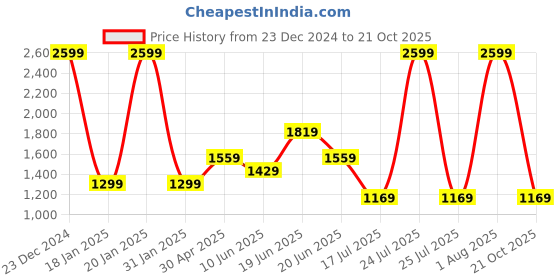 myntra.com London Rag Women Relaxed High-Rise Pleated Trousers london rag Price History Graph from 23 Dec 2024 to 21 Oct 2025