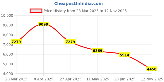 myntra.com London Rag Women Rhinestone Brooch Wrap-Around Block Heel Chelsea Boots london rag Price History Graph from 28 Mar 2025 to 12 Nov 2025
