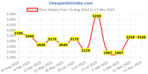 myntra.com London Rag Women Round Toe Allux Pin Buckle Block Heeled Boots london rag Price History Graph from 19 Aug 2024 to 11 Nov 2025