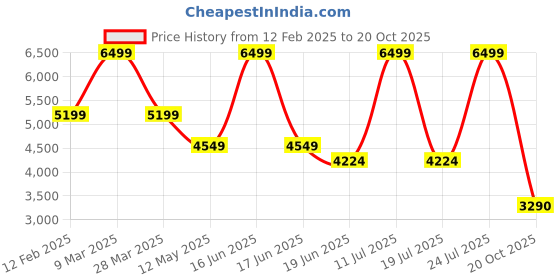 myntra.com London Rag Women Round Toe Block Heel Boots london rag Price History Graph from 12 Feb 2025 to 20 Oct 2025