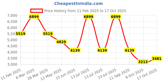 myntra.com London Rag Women Round Toe Block Heel Regular Boots london rag Price History Graph from 11 Feb 2025 to 17 Oct 2025