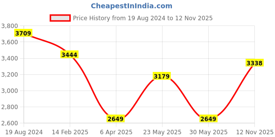 myntra.com London Rag Women Round Toe Block Heeled Regular Boots london rag Price History Graph from 19 Aug 2024 to 12 Nov 2025