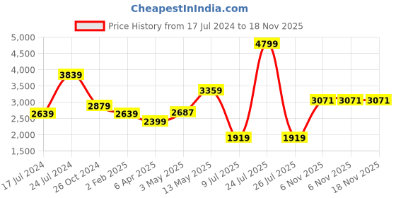 myntra.com London Rag Women Round Toe Textile Platform-Heeled Chunky Boots london rag Price History Graph from 17 Jul 2024 to 18 Nov 2025