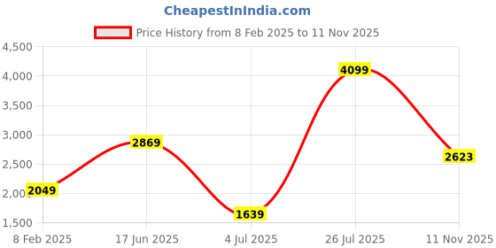 myntra.com London Rag Women Silver-Toned PU Party Block Sandals london rag Price History Graph from 8 Feb 2025 to 11 Nov 2025