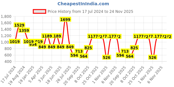 myntra.com London Rag Women Slip-On Sneakers london rag Price History Graph from 17 Jul 2024 to 24 Nov 2025
