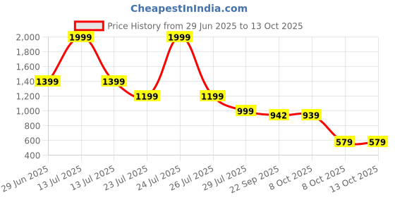 myntra.com London Rag Women Solid Block Backstrap Sandals london rag Price History Graph from 29 Jun 2025 to 13 Oct 2025