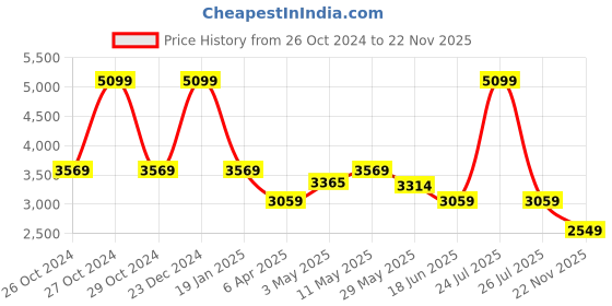 myntra.com London Rag Women Solid Leather Wedge Sandals with Buckles london rag Price History Graph from 26 Oct 2024 to 22 Nov 2025