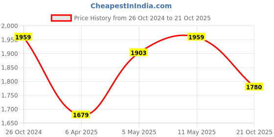 myntra.com London Rag Women Square Toe Ballerinas london rag Price History Graph from 26 Oct 2024 to 21 Oct 2025
