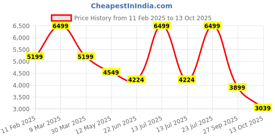 myntra.com London Rag Women Square Toe Block Heeled Boots london rag Price History Graph from 11 Feb 2025 to 13 Oct 2025