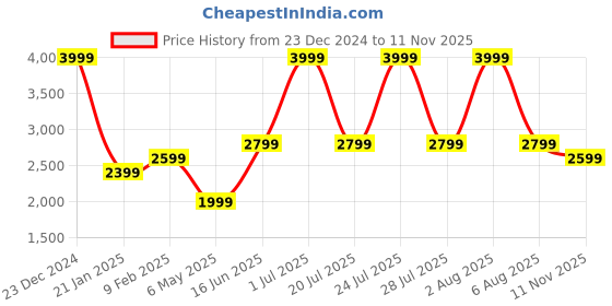 myntra.com London Rag Women Square Toe Block Heeled Mid-Top Suede Regular Boots london rag Price History Graph from 23 Dec 2024 to 11 Nov 2025