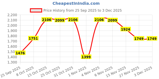 myntra.com London Rag Women Square Toe Block Heels Sandals london rag Price History Graph from 25 Sep 2025 to 2 Dec 2025