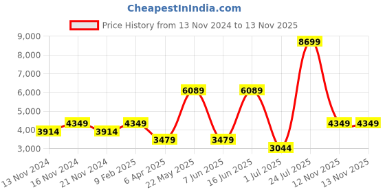 myntra.com London Rag Women Stiletto Boots london rag Price History Graph from 13 Nov 2024 to 12 Nov 2025