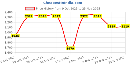 myntra.com London Rag Women Strappy Block Heel Sandals london rag Price History Graph from 9 Oct 2025 to 24 Nov 2025