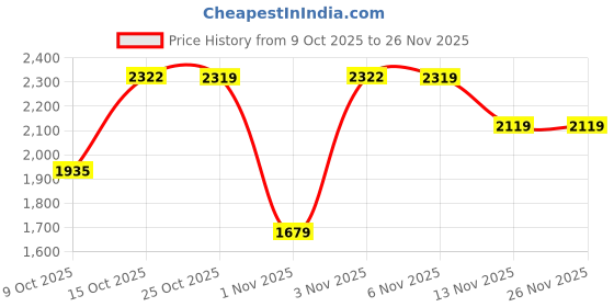 myntra.com London Rag Women Strappy Block Heel Sandals london rag Price History Graph from 9 Oct 2025 to 24 Nov 2025