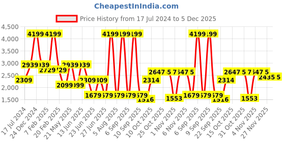 myntra.com London Rag Women Striped Comfort Insole Basics Sneakers london rag Price History Graph from 17 Jul 2024 to 5 Dec 2025