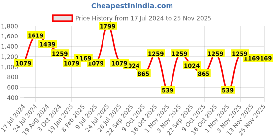 myntra.com London Rag Women Textured Canvas Slip-On Sneakers london rag Price History Graph from 17 Jul 2024 to 24 Nov 2025